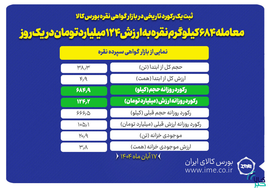 معامله ۶۸۴ کیلوگرم نقره به ارزش ۱۲۴ میلیارد تومان در یک روز/ موجودی خزانه‌ نقره از مرز ۲۰ تن عبور کرد